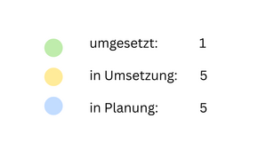 Ma&szlig;nahmenstand