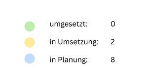Ma&szlig;nahmenstand