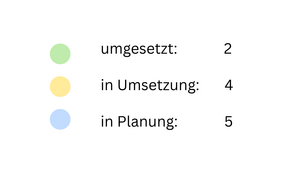 Ma&szlig;nahmenstand